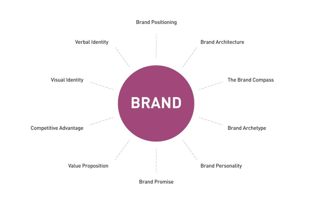 Mastering Branding: Logo Design for Diverse Strategies