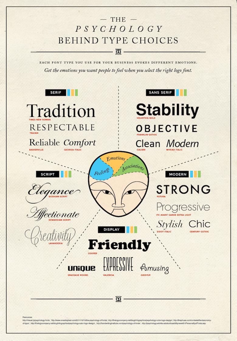 The Power of Typography in Logo Design: Influencing Brand Perception