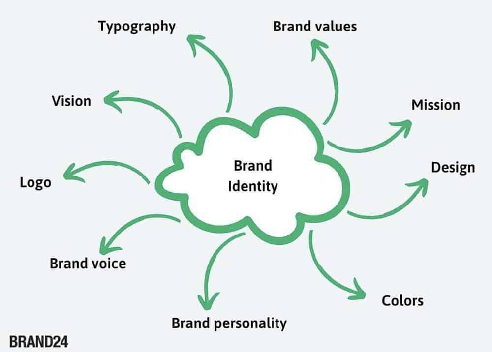 Crafting Your Brand’s Story: Narrative Logos